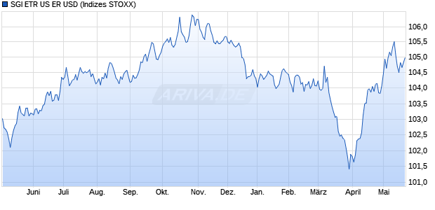SGI ETR US ER USD Chart