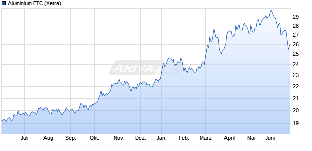 Aluminium ETC ETC Chart