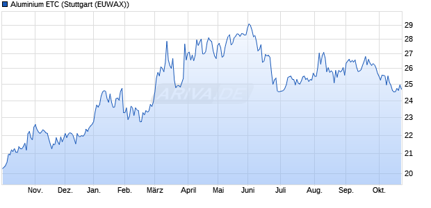 Aluminium ETC ETC Chart