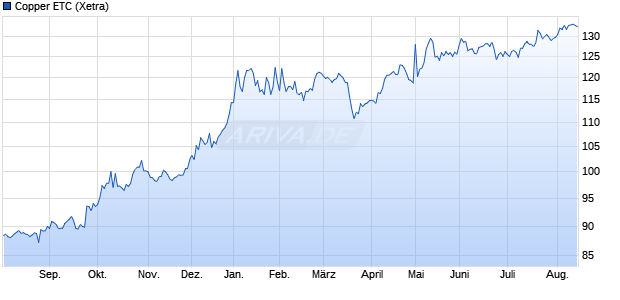 Copper ETC ETC Chart