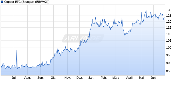 Copper ETC ETC Chart