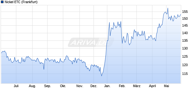 Nickel ETC ETC Chart
