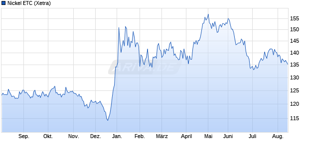 Nickel ETC ETC Chart