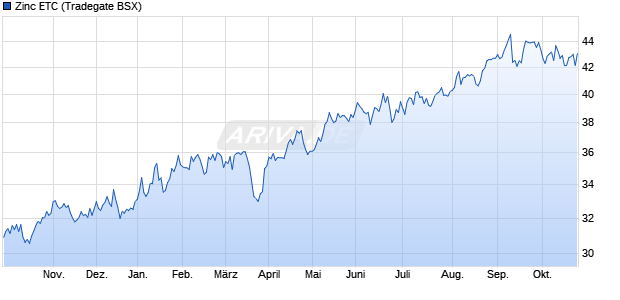 Zinc ETC ETC Chart