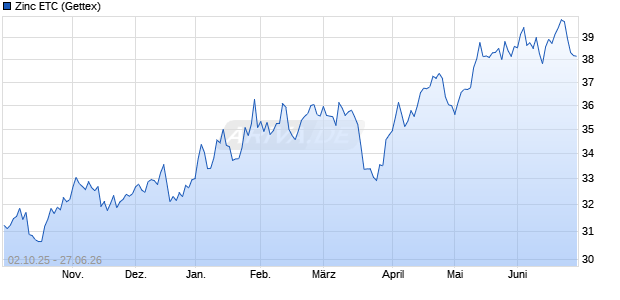 Zinc ETC ETC Chart