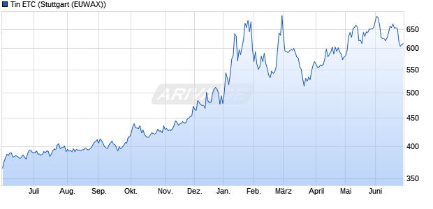 Tin ETC ETC Chart