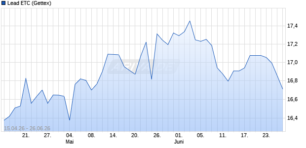 Lead ETC ETC Chart