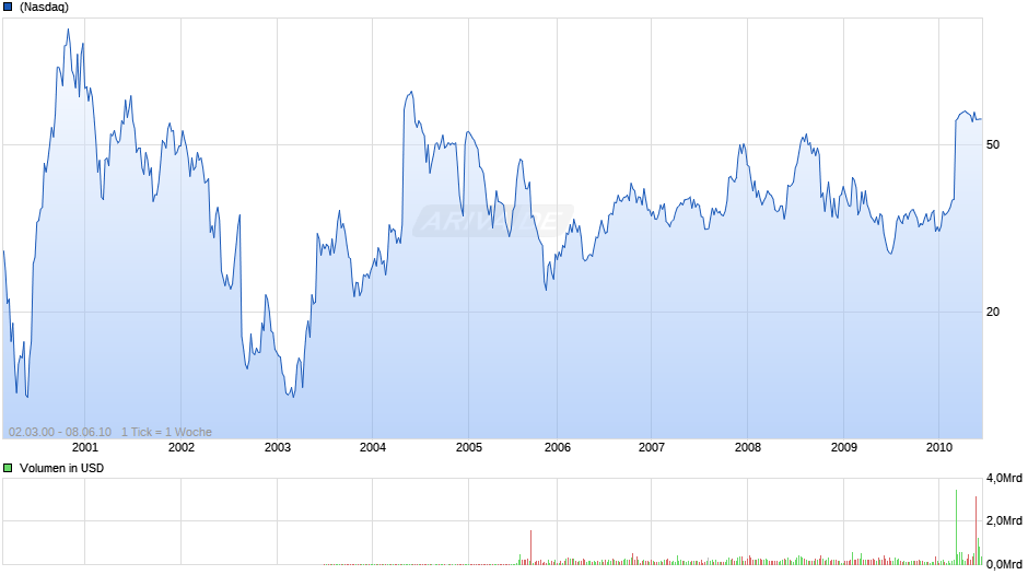 OSI Pharmaceuticals Chart