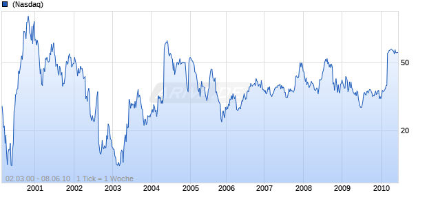 OSI Pharmaceuticals Chart