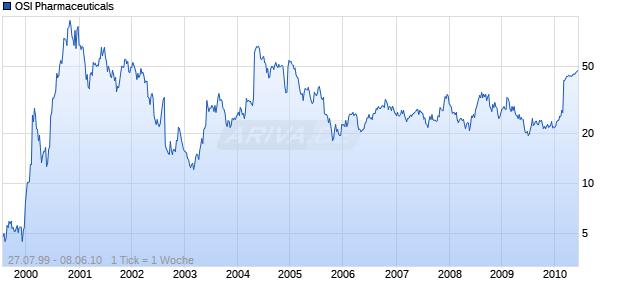 OSI Pharmaceuticals Chart