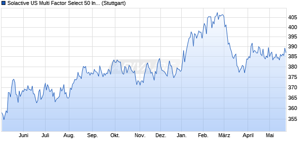 Solactive US Multi Factor Select 50 Index Chart