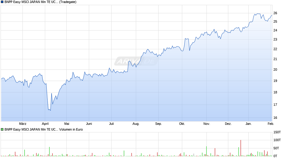 BNPP Easy MSCI JAPAN Min TE UCITS ETF H EUR C Chart