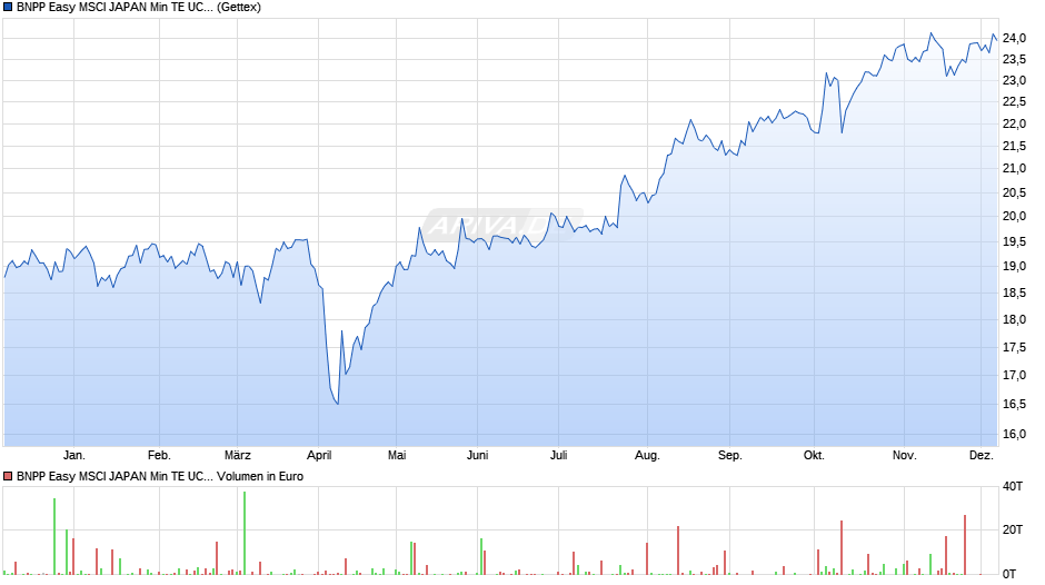 BNPP Easy MSCI JAPAN Min TE UCITS ETF H EUR C Chart