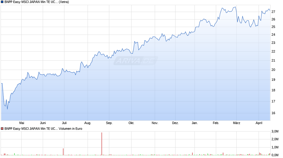 BNPP Easy MSCI JAPAN Min TE UCITS ETF H EUR C Chart