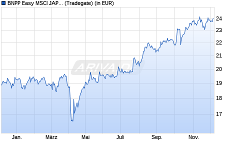 Performance des BNPP Easy MSCI JAPAN Min TE UCITS ETF H EUR C (WKN A2DJG1, ISIN LU1481203070)