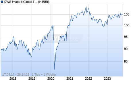 DWS Invest II Global Total Return RD Chart