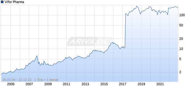 Vifor Pharma Chart