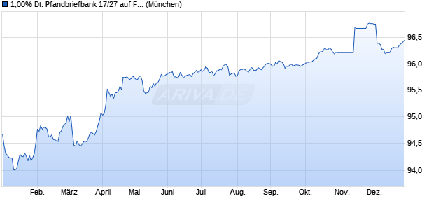 1,00% Deutsche Pfandbriefbank 17/27 auf Festzins (WKN A2E4Y0, ISIN DE000A2E4Y05) Chart