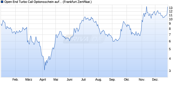 Open End Turbo Call Optionsschein auf Aixtron [DZ B. (WKN: DD0A3M) Chart