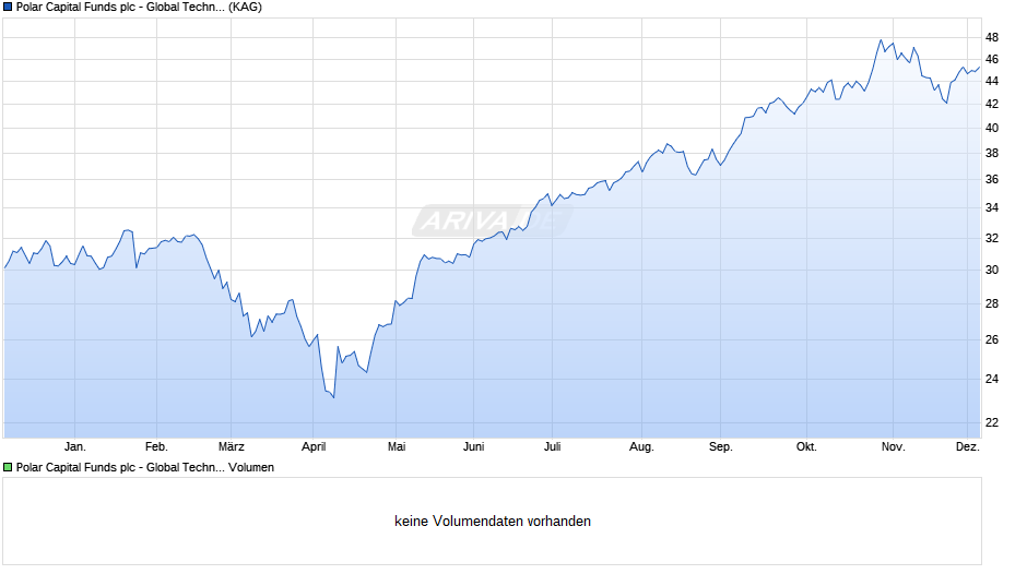 Polar Capital Funds plc - Global Technology Fund I EUR Hdg D Chart