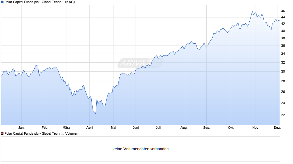 Polar Capital Funds plc - Global Technology Fund R EUR H Acc Chart