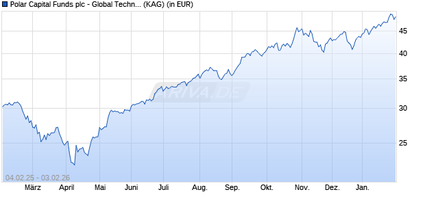Performance des Polar Capital Funds plc - Global Technology Fund R EUR H Acc (WKN A2DRMK, ISIN IE00BZ4D7648)