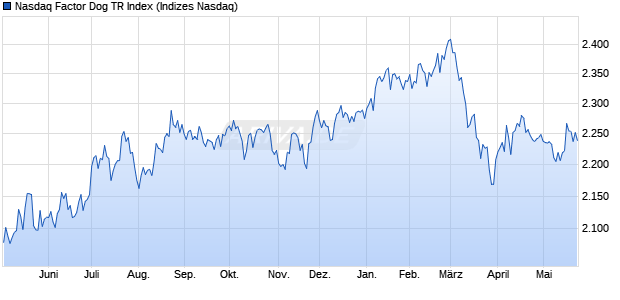 Nasdaq Factor Dog TR Index Chart