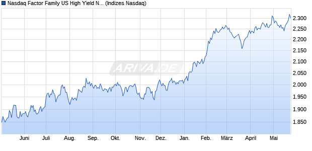 Nasdaq Factor Family US High Yield NTR Index Chart