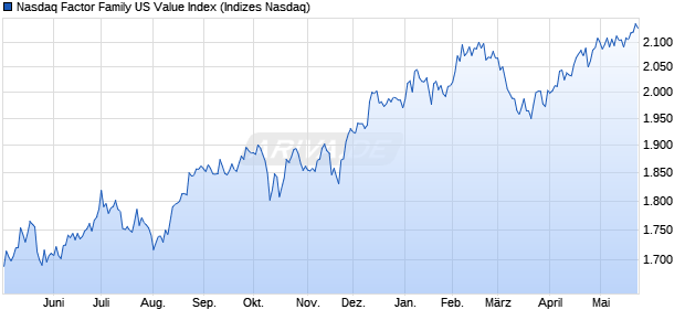 Nasdaq Factor Family US Value Index Chart