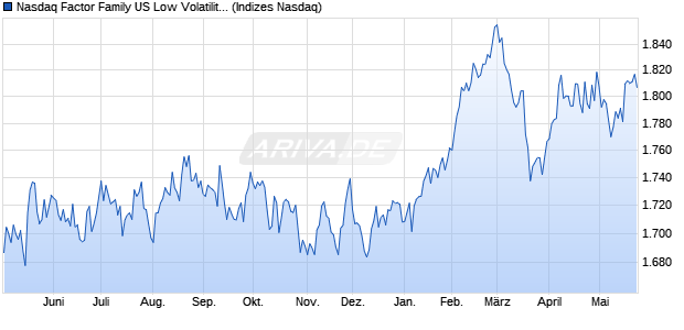 Nasdaq Factor Family US Low Volatility Index Chart