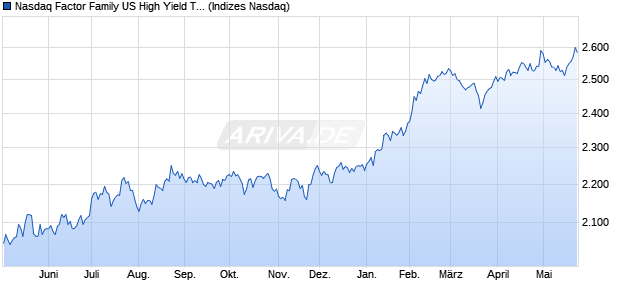 Nasdaq Factor Family US High Yield TR Index Chart