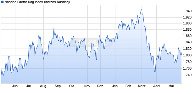 Nasdaq Factor Dog Index Chart