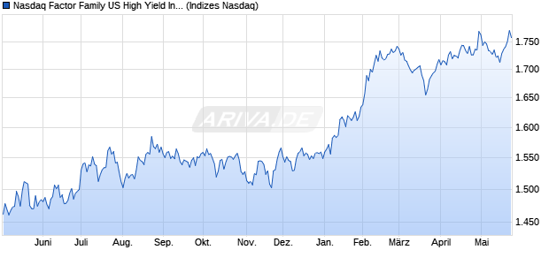 Nasdaq Factor Family US High Yield Index Chart
