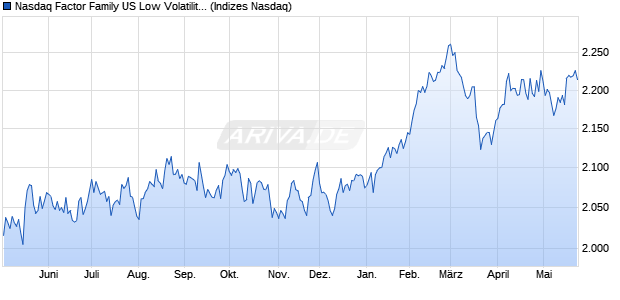 Nasdaq Factor Family US Low Volatility TR Index Chart