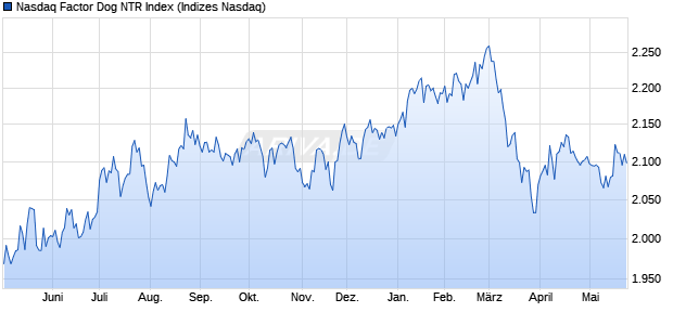 Nasdaq Factor Dog NTR Index Chart