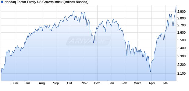 Nasdaq Factor Family US Growth Index Chart