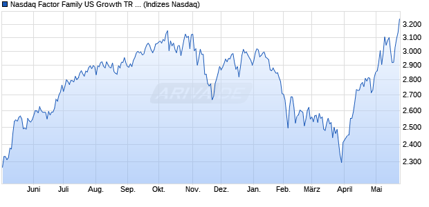 Nasdaq Factor Family US Growth TR Index Chart
