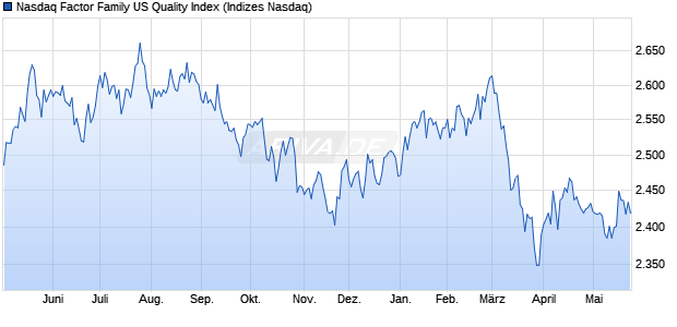 Nasdaq Factor Family US Quality Index Chart