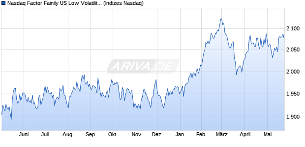 Nasdaq Factor Family US Low Volatility NTR Index Chart