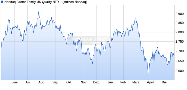 Nasdaq Factor Family US Quality NTR Index Chart