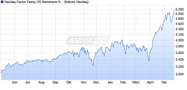 Nasdaq Factor Family US Momentum NTR Index Chart
