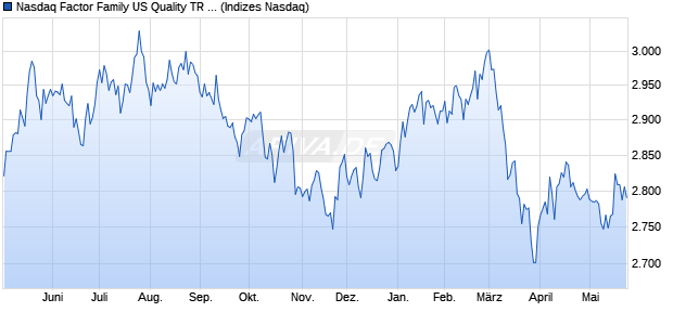 Nasdaq Factor Family US Quality TR Index Chart