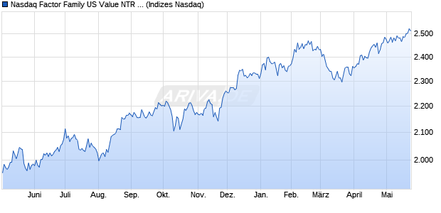 Nasdaq Factor Family US Value NTR Index Chart