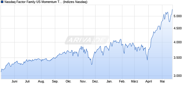Nasdaq Factor Family US Momentum TR Index Chart