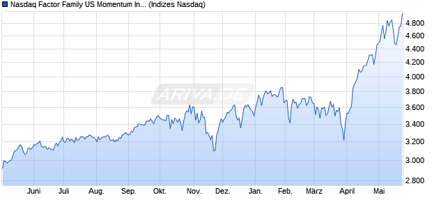 Nasdaq Factor Family US Momentum Index Chart