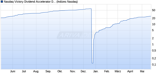 Nasdaq Victory Dividend Accelerator Dividend Point Chart