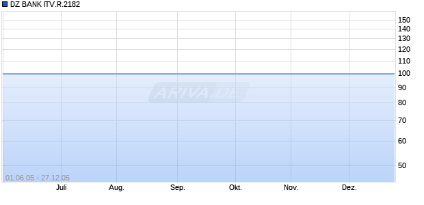 DZ BANK ITV.R.2182 Chart
