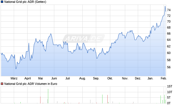National Grid Aktie (ADR) Chart