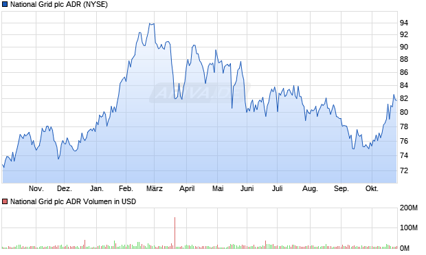 National Grid Aktie (ADR) Chart