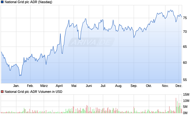 National Grid Aktie (ADR) Chart